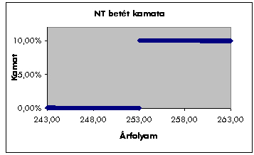 Egyszer érintő betét