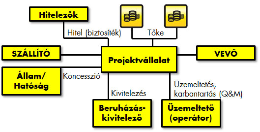 A projektfinanszírozás struktúrája